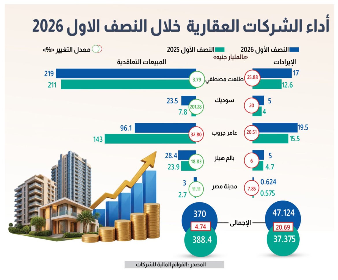 القطاع-العقارى-فى-مصر-بين-جدل-«الفقاعة»-ورهان-التنظيم-التشريعى